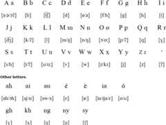 Latin alphabet for Terengganu Malay