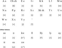 Tiipai alphabet and pronunciation