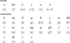 Zou alphabet and pronunciation