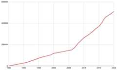 graph of progress 1989-2019