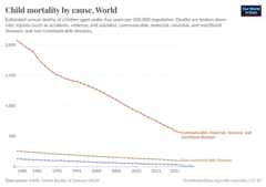 A thumbnail of the "Child mortality by cause" chart