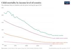 A thumbnail of the "Child mortality by income level of country" chart