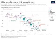 A thumbnail of the "Child mortality rate vs. GDP per capita" chart