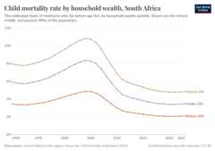 A thumbnail of the "Child mortality rate by household wealth" chart