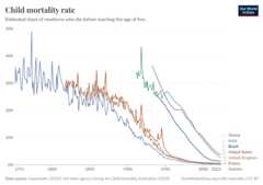 A thumbnail of the "Child mortality rate" chart