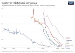 A thumbnail of the "Number of child deaths per woman" chart