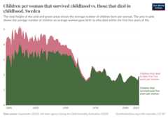 A thumbnail of the "Children per woman that survived childhood vs. those that died in childhood" chart
