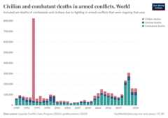 A thumbnail of the "Civilian and combatant deaths in armed conflicts" chart