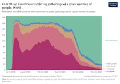 A thumbnail of the "COVID-19: Countries restricting gatherings of a given number of people" chart