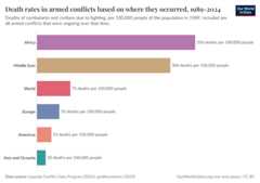 A thumbnail of the "Death rates in armed conflicts based on where they occurred, 1989-2024" chart