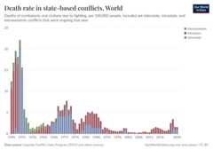 A thumbnail of the "Death rate in state-based conflicts" chart