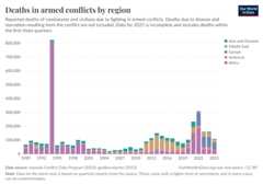 A thumbnail of the "Deaths in armed conflicts by region" chart