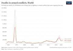 A thumbnail of the "Deaths in armed conflicts" chart