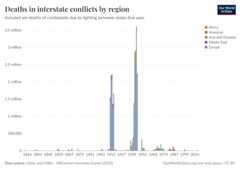 A thumbnail of the "Deaths in interstate conflicts by region" chart