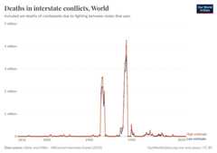 A thumbnail of the "Deaths in interstate conflicts" chart