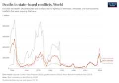 A thumbnail of the "Deaths in state-based conflicts" chart