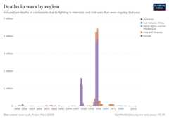 A thumbnail of the "Deaths in wars by region" chart