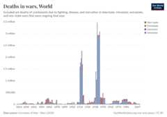 A thumbnail of the "Deaths in wars" chart