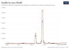 A thumbnail of the "Deaths in wars" chart