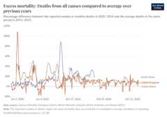 A thumbnail of the "Excess mortality: Deaths from all causes compared to average over previous years" chart