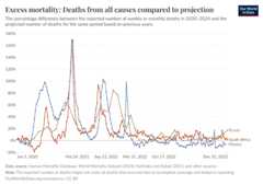 A thumbnail of the "Excess mortality: Deaths from all causes compared to projection" chart