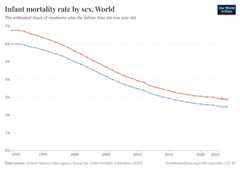 A thumbnail of the "Infant mortality rate by sex" chart
