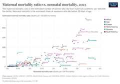 A thumbnail of the "Maternal mortality ratio vs. neonatal mortality" chart