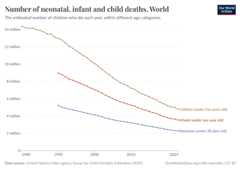 A thumbnail of the "Number of neonatal, infant and child deaths" chart