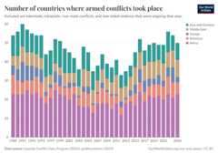 A thumbnail of the "Number of countries where armed conflicts took place" chart