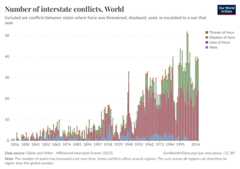 A thumbnail of the "Number of interstate conflicts" chart