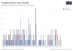 A thumbnail of the "Number of new wars" chart