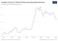 A thumbnail of the "Number of active United Nations peacekeeping missions" chart