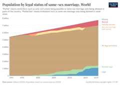 A thumbnail of the "Population by legal status of same-sex marriage" chart