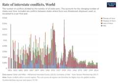 A thumbnail of the "Rate of interstate conflicts" chart