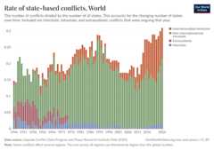 A thumbnail of the "Rate of state-based conflicts" chart