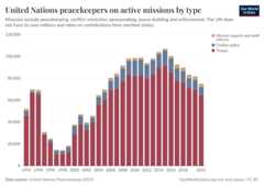 A thumbnail of the "United Nations peacekeepers on active missions by type" chart