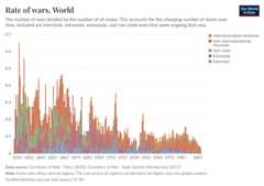 A thumbnail of the "Rate of wars" chart