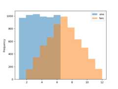 ../../_images/pandas-Series-plot-hist-1.png