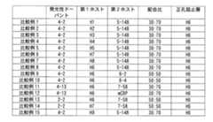 Figure JPOXMLDOC01-appb-T000153