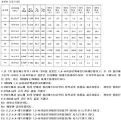 Figure 112007088607066-pct00001