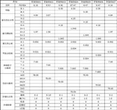Figure JPOXMLDOC01-appb-T000098