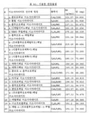 Figure 112007049241203-PCT00124