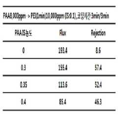 Figure 112010052208316-pat00010