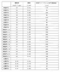 Figure JPOXMLDOC01-appb-T000001