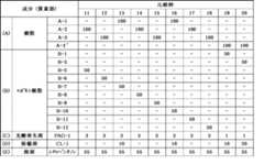 Figure JPOXMLDOC01-appb-T000032