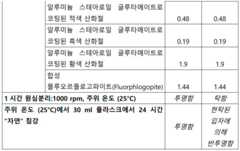 Figure 112018036991056-pct00028