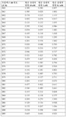 Figure 112019068966852-pct00057