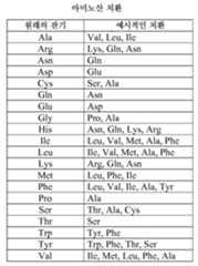 Figure 112011000089508-pct00001