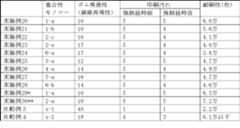 Figure JPOXMLDOC01-appb-T000068