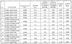 Figure 112010065230135-pct00011